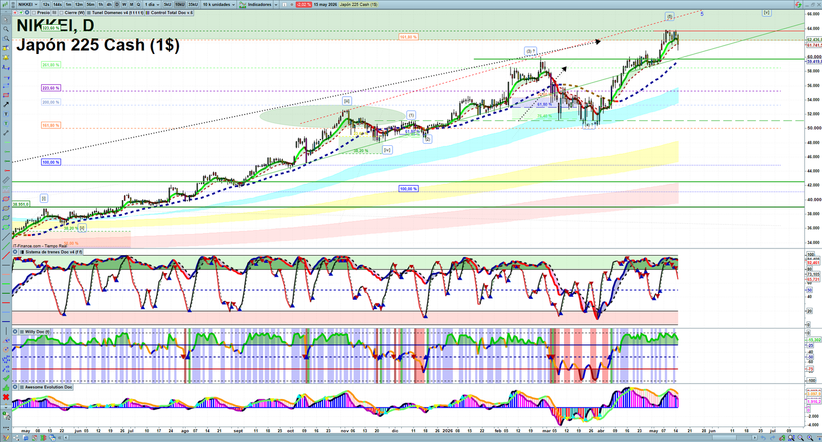 Nikkei daily technical analysis chart showing key levels, price action and possible reaction zones